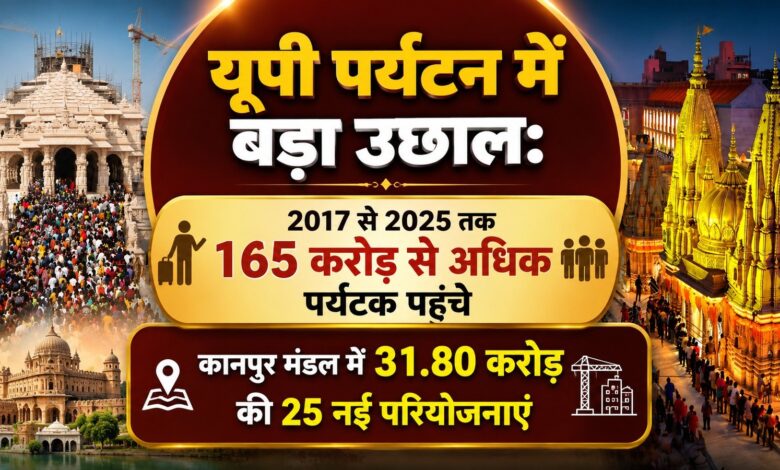 2017 से 2025 तक 165 करोड़ से अधिक पर्यटक पहुंचे, कानपुर मंडल में 31.80 करोड़ की 25 नई परियोजनाएं – Parvat Sankalp News