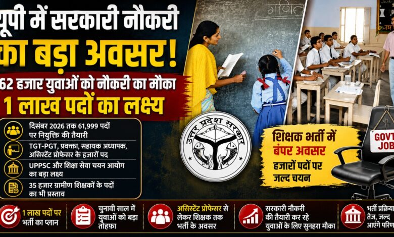 असिस्टेंट प्रोफेसर से लेकर शिक्षक तक, यूपी में हजारों सरकारी पदों पर भर्ती की तैयारी असिस्टेंट प्रोफेसर से लेकर शिक्षक तक, यूपी में हजारों सरकारी पदों पर भर्ती की तैयारी