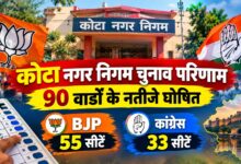 Kota Election Update: 90 वार्डों के परिणाम घोषित, बाकी 10 सीटों की गिनती जारी