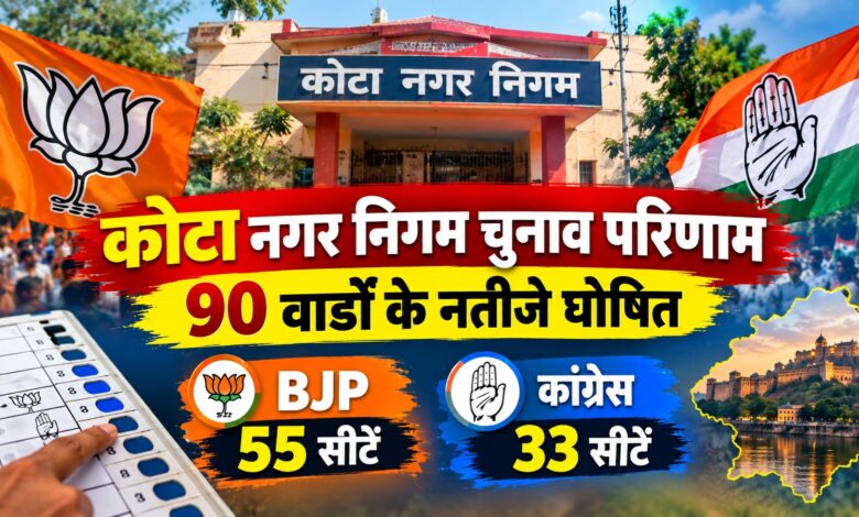 Kota Election Update: 90 वार्डों के परिणाम घोषित, बाकी 10 सीटों की गिनती जारी
